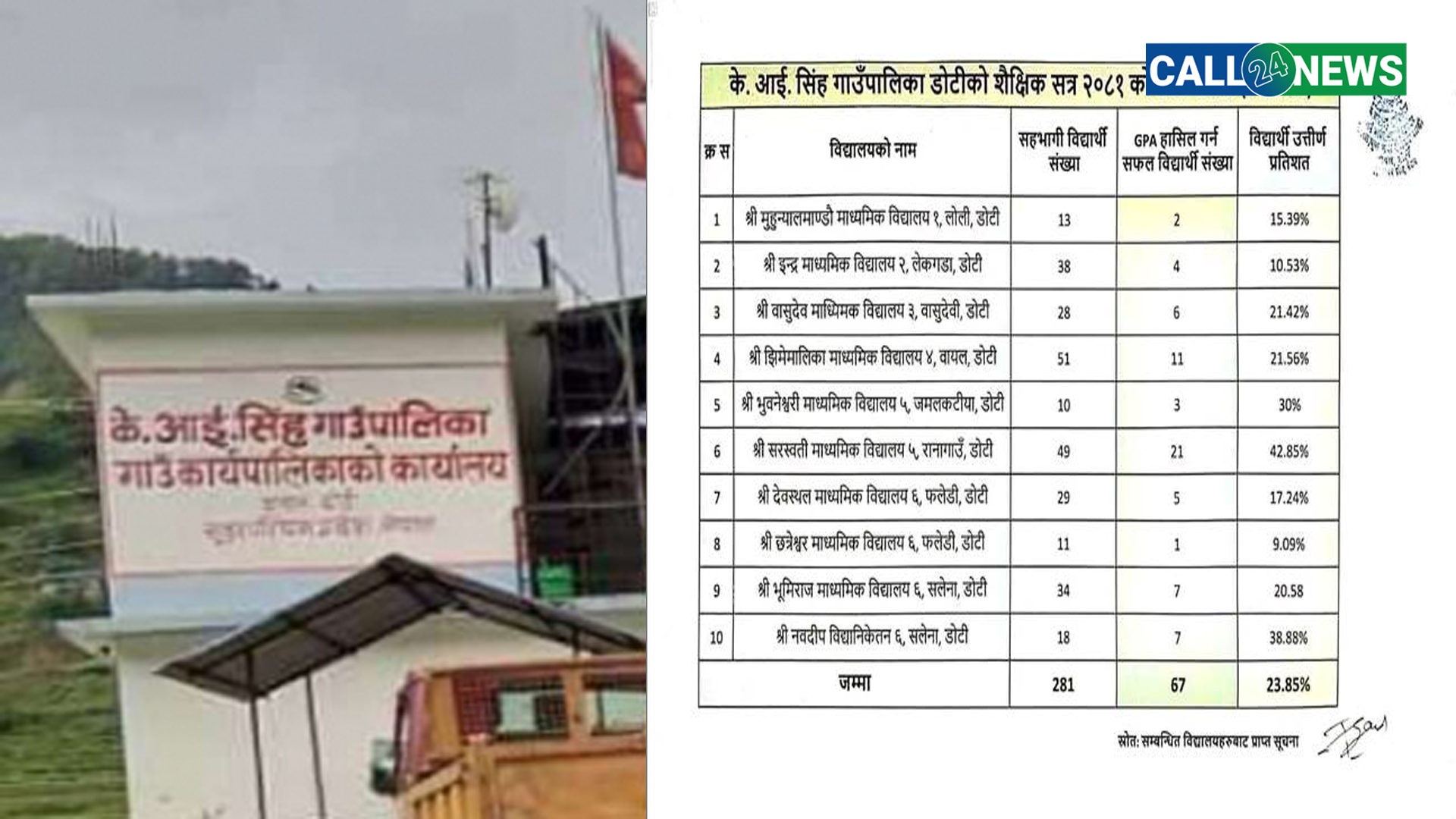 के.आई.सिंह गाउँपालिकामा शिक्षा संकट : ७५% भन्दा बढी विद्यार्थी एसईईमा असफल