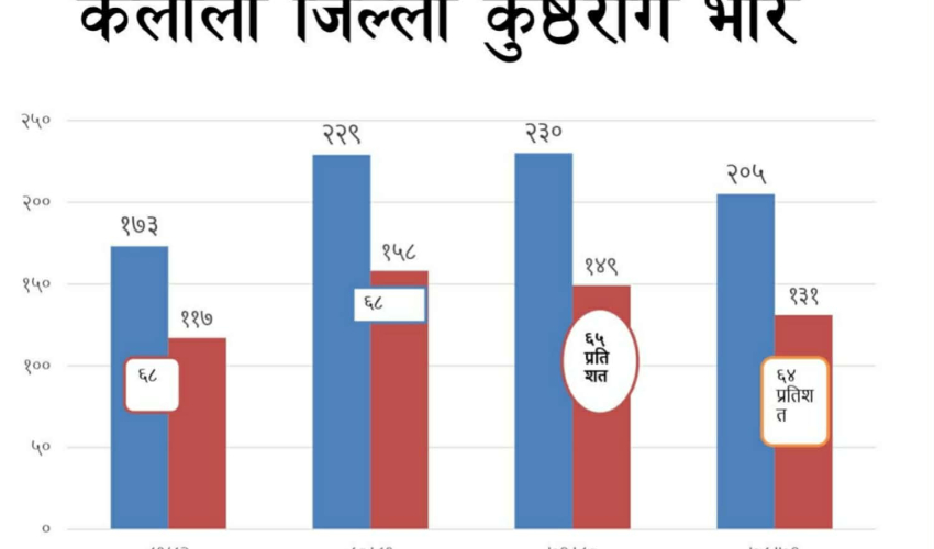 सुदूरपश्चिमका ६८ प्रतिशत कुष्ठरोगका बिरामी कैलालीमा